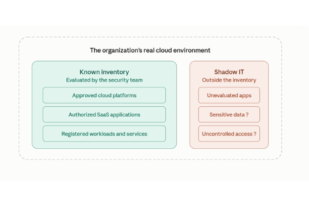 Identify all cloud assets and services 