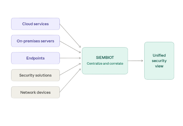 From fragmented data to useful visibility 