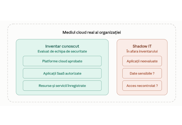 Identifică toate activele și serviciile cloud 