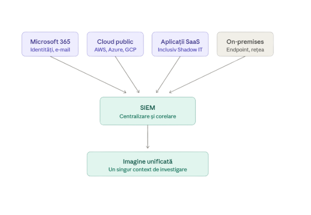Centralizează vizibilitatea asupra platformelor cloud 