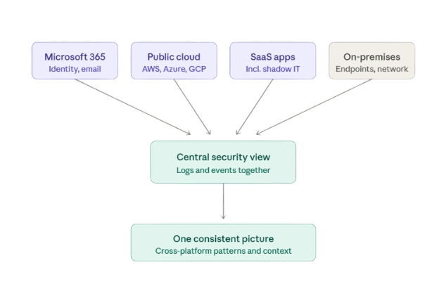 Centralize visibility across cloud platforms 