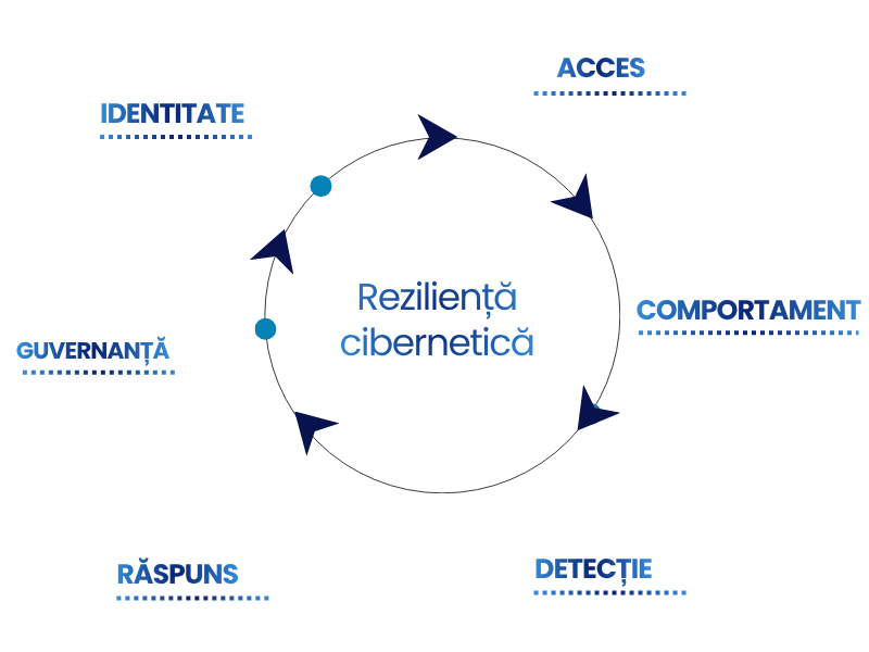 Reziliența cibernetică 